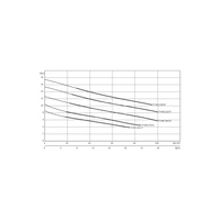 Pompa zanurzeniowa do ścieków WILO Drain TP 80/100/150 3x400V, moc 5W