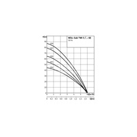 Pompa głębinowa WILO Sub TWI 5 częstotliwość 50 Hz, moc 1.1kW, prędkość obrotowa 2810obr/min
