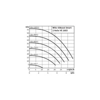 Hydrofor WILO SiBoost Smart 1 Helix VE częstotliwość 50/60 Hz, prędkość obrotowa 3500obr/min
