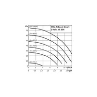 Hydrofor WILO SiBoost Smart 1 Helix VE częstotliwość 50/60 Hz, prędkość obrotowa 3500obr/min