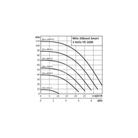 Hydrofor WILO SiBoost Smart 1 Helix VE częstotliwość 50/60 Hz, prędkość obrotowa 3500obr/min