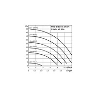 Hydrofor WILO SiBoost Smart 1 Helix VE częstotliwość 50/60 Hz, prędkość obrotowa 3500obr/min